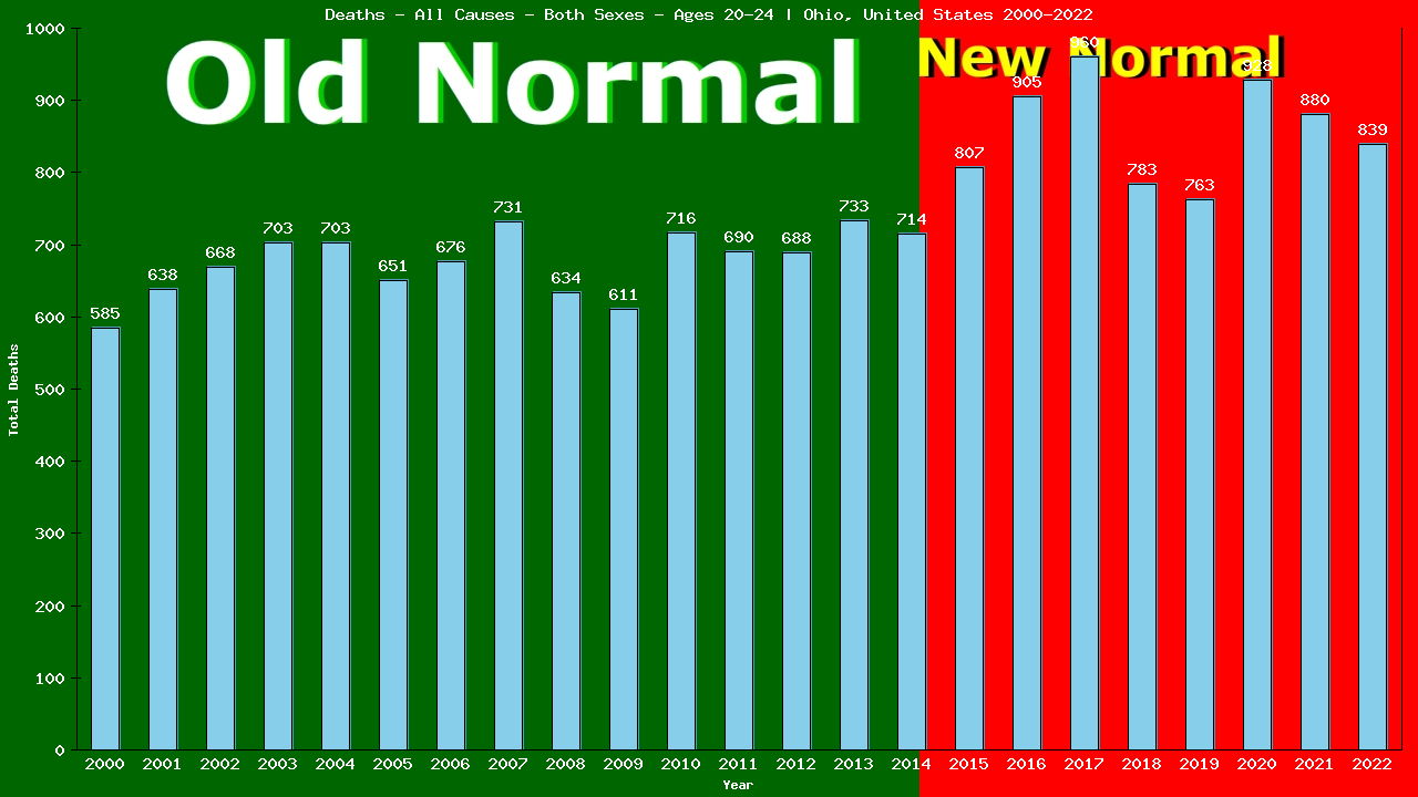 Graph showing Deaths - All Causes - Male - Aged 20-24 | Ohio, United-states